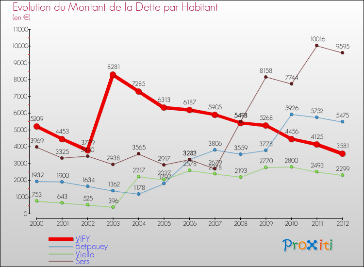 Evolution de la dette par habitant pour la commune de VIEY et les communes proches de 2000 à 2012 Comparaison de la dette par habitant pour VIEY et les communes voisines de 2000 à 2012