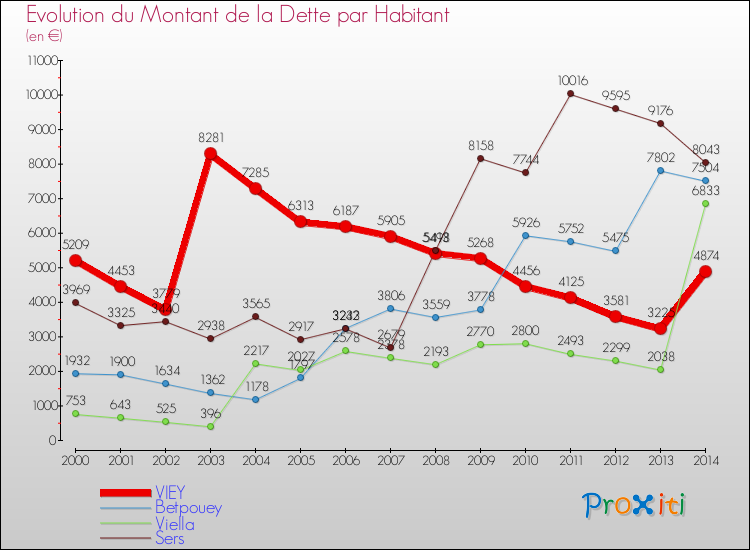 Evolution de la dette par habitant pour la commune de VIEY et les communes proches de 2000 à 2014 Comparaison de la dette par habitant pour VIEY et les communes voisines de 2000 à 2014