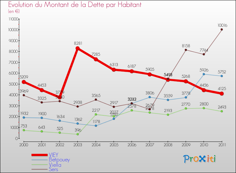 Evolution de la dette par habitant pour la commune de VIEY et les communes proches Comparaison de la dette par habitant pour VIEY et les communes voisines