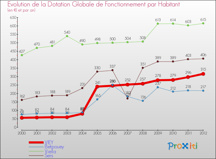 Evolution et montant de la dotation globale de fonctionnement par Habitant pour VIEY et les communes proches Comparaison des dotations globales de fonctionnement par habitant pour VIEY et les communes voisines