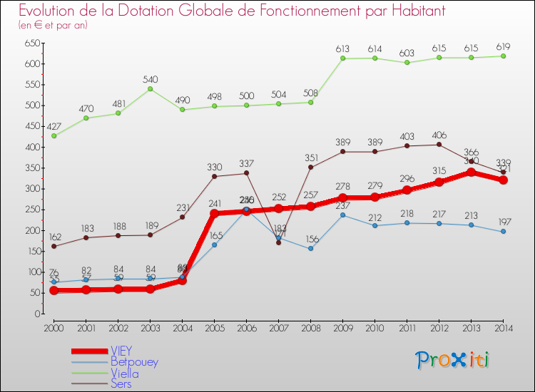 Evolution et montant de la dotation globale de fonctionnement par Habitant pour VIEY et les communes proches de 2000 à 2014. Comparaison des dotations globales de fonctionnement par habitant pour VIEY et les communes voisines de 2000 à 2014.