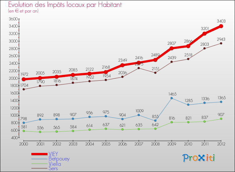 Evolution et montant des impôts locaux par Habitant pour VIEY et les communes proches Comparaison des impôts locaux par habitant pour VIEY et les communes voisines