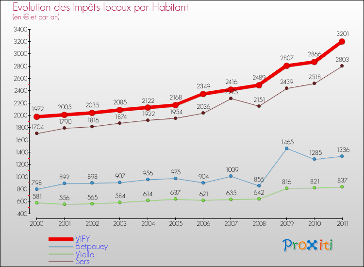 Evolution et montant des impôts locaux par Habitant pour VIEY et les communes proches Comparaison des impôts locaux par habitant pour VIEY et les communes voisines