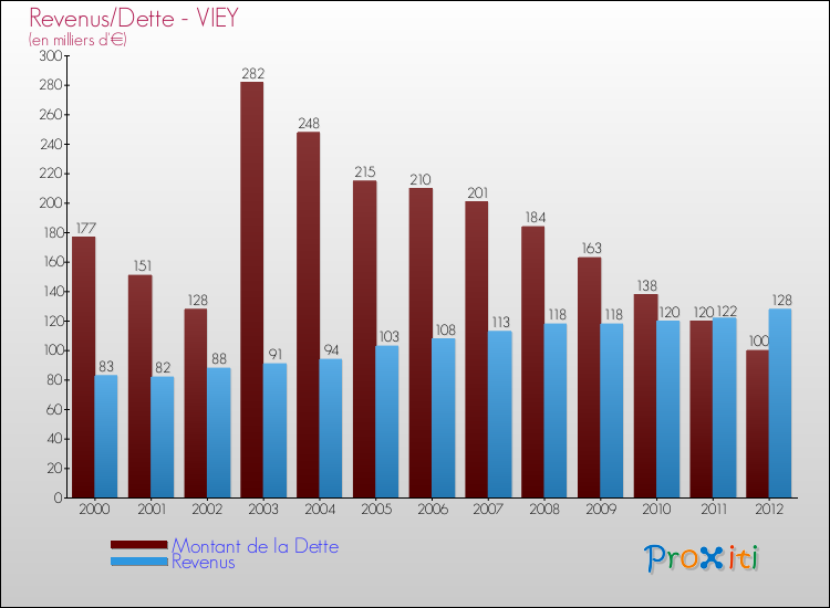 Evolution comparée de la dette et des revenus pour la commune de VIEY de 2000 à 2012 Comparaison de la dette et des revenus pour VIEY de 2000 à 2012