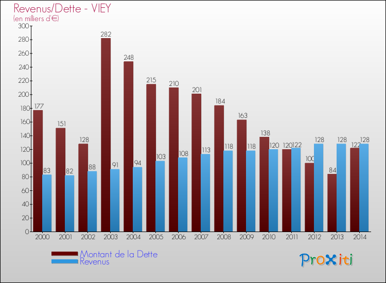 Evolution comparée de la dette et des revenus pour la commune de VIEY de 2000 à 2014 Comparaison de la dette et des revenus pour VIEY de 2000 à 2014