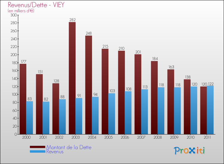 Evolution comparée de la dette et des revenus pour la commune de VIEY de 2000 à 2011 Comparaison de la dette et des revenus pour VIEY de 2000 à 2011