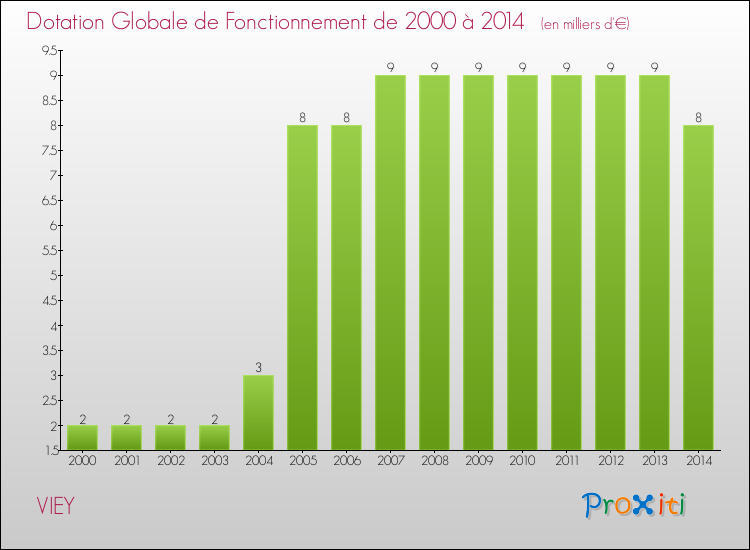 Evolution du montant de la Dotation Globale de Fonctionnement pour la commune de VIEY de 2000 à 2014 Evolution du montant de la Dotation Globale de Fonctionnement pour VIEY de 2000 à 2014