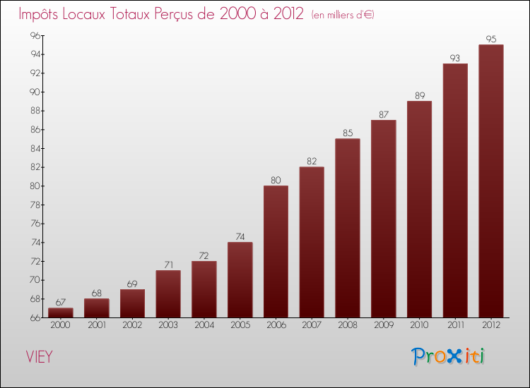 Evolution des Impôts Locaux pour la commune de VIEY de 2000 à 2012 Evolution des Impôts Locaux pour VIEY de 2000 à 2012