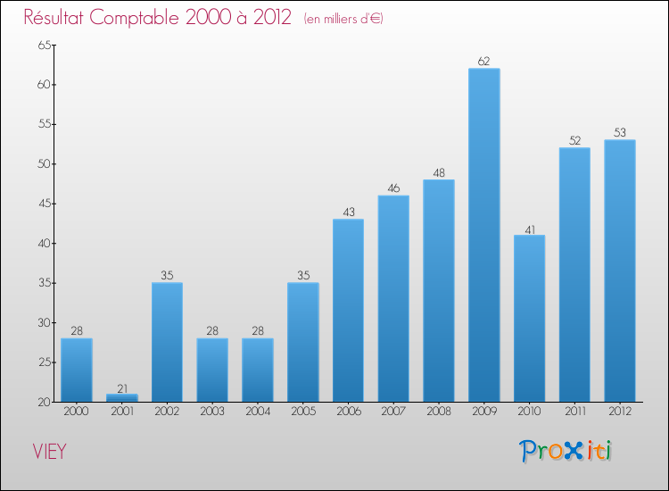 Evolution du résultat comptable pour la commune de VIEY de 2000 à 2012 Evolution du résultat comptable pour VIEY de 2000 à 2012