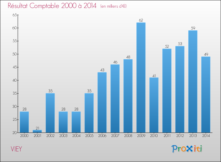 Evolution du résultat comptable pour la commune de VIEY de 2000 à 2014 Evolution du résultat comptable pour VIEY de 2000 à 2014