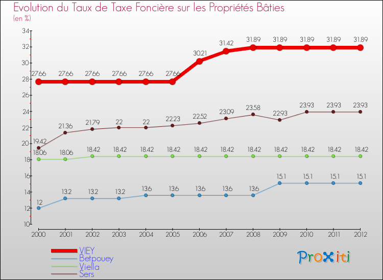 Evolution du taux de la taxe foncière sur le bati pour VIEY et les communes proches de 2000 à 2012 Comparaison des taux de taxe foncière sur le bati pour VIEY et les communes voisines de 2000 à 2012