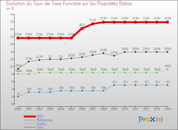 Evolution du taux de la taxe foncière sur le bati pour VIEY et les communes proches de 2000 à 2014 Comparaison des taux de taxe foncière sur le bati pour VIEY et les communes voisines de 2000 à 2014