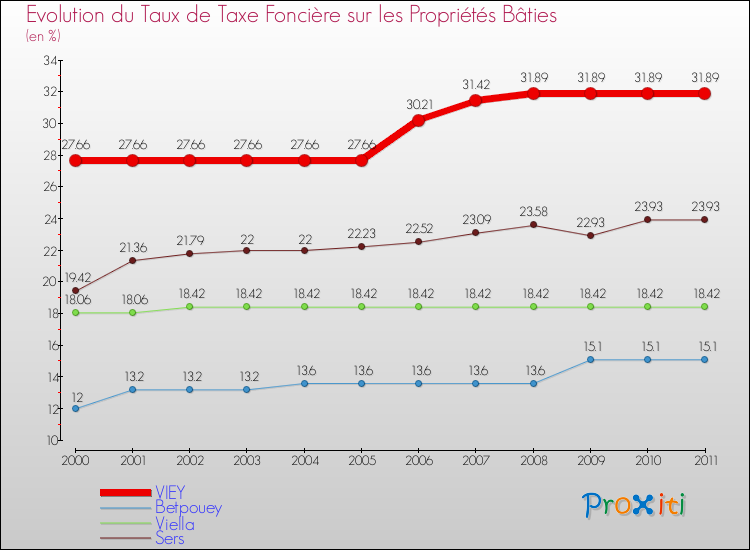 Evolution du taux de la taxe foncière sur le bati pour VIEY et les communes proches Comparaison des taux de taxe foncière sur le bati pour VIEY et les communes voisines