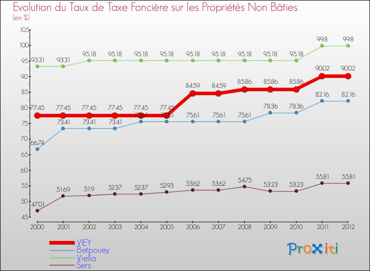 Evolution du taux de la taxe foncière sur les immeubles et terrains non batis pour VIEY et les communes proches de 2000 à 2012 Comparaison des taux de la taxe foncière sur les immeubles et terrains non batis pour VIEY et les communes voisines de 2000 à 2012