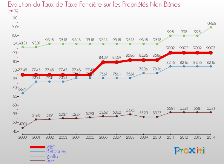 Evolution du taux de la taxe foncière sur les immeubles et terrains non batis pour VIEY et les communes proches de 2000 à 2014 Comparaison des taux de la taxe foncière sur les immeubles et terrains non batis pour VIEY et les communes voisines de 2000 à 2014