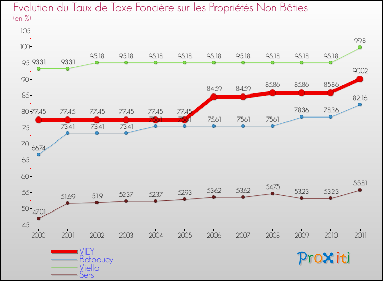 Evolution du taux de la taxe foncière sur les immeubles et terrains non batis pour VIEY et les communes proches Comparaison des taux de la taxe foncière sur les immeubles et terrains non batis pour VIEY et les communes voisines