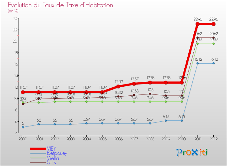 Evolution du taux de la taxe d'habitation pour VIEY et les communes proches Comparaison des taux de la taxe d'habitation pour VIEY et les communes voisines