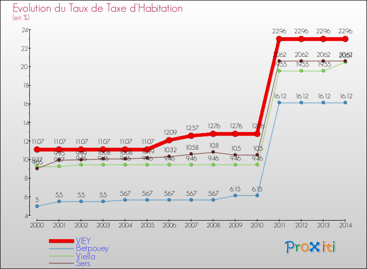 Evolution du taux de la taxe d'habitation pour VIEY et les communes proches de 2000 à 2014 Comparaison des taux de la taxe d'habitation pour VIEY et les communes voisines de 2000 à 2014
