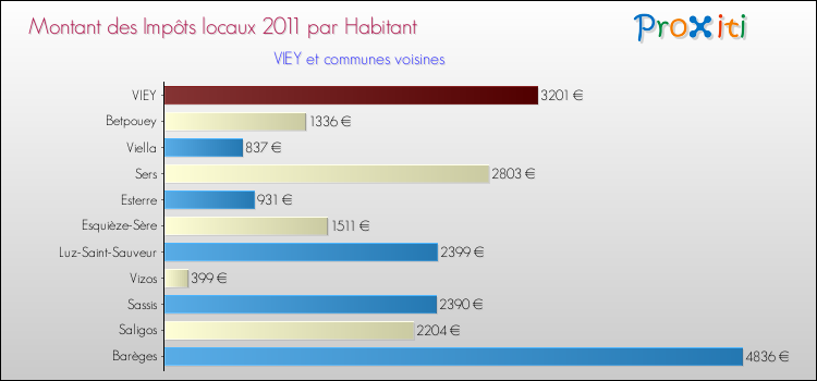 Montant des impôts locaux par Habitant pour VIEY et les communes proches Comparaison des impôts locaux par habitant pour VIEY et les communes voisines