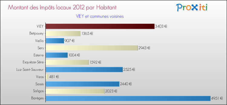 Montant des impôts locaux par Habitant pour VIEY et les communes proches Comparaison des impôts locaux par habitant pour VIEY et les communes voisines