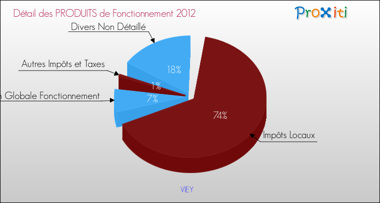 Décomposition du Budget de Fonctionnement 2012 de la commune de VIEY Budget de Fonctionnement 2012 pour la commune de VIEY