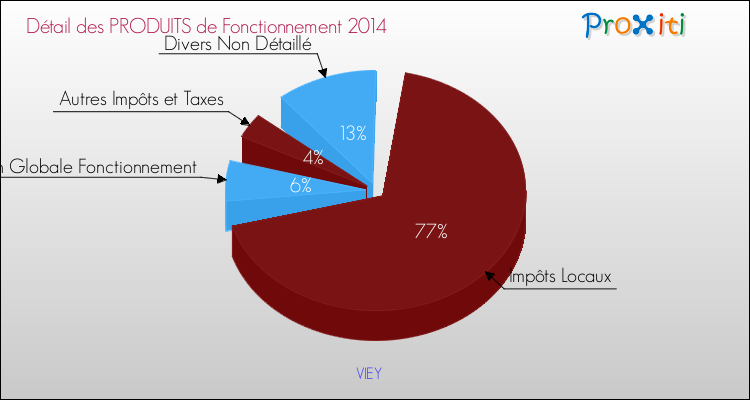 Décomposition du Budget de Fonctionnement 2014 de la commune de VIEY Budget de Fonctionnement 2014 pour la commune de VIEY