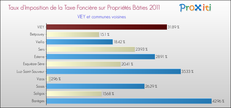 Taux d'imposition de la taxe foncière sur le bati 2011 pour VIEY et les communes proches Comparaison des taux d'imposition de la taxe foncière sur le bati 2011 pour VIEY et les communes voisines