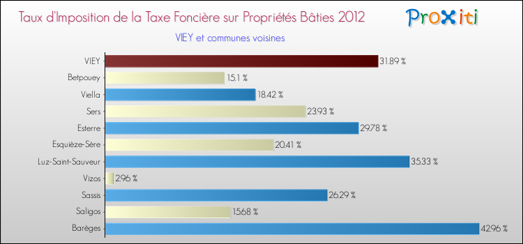 Taux d'imposition de la taxe foncière sur le bati 2012 pour VIEY et les communes proches Comparaison des taux d'imposition de la taxe foncière sur le bati 2012 pour VIEY et les communes voisines