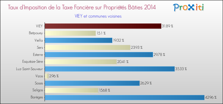Taux d'imposition de la taxe foncière sur le bati 2014 pour VIEY et les communes proches Comparaison des taux d'imposition de la taxe foncière sur le bati 2014 pour VIEY et les communes voisines