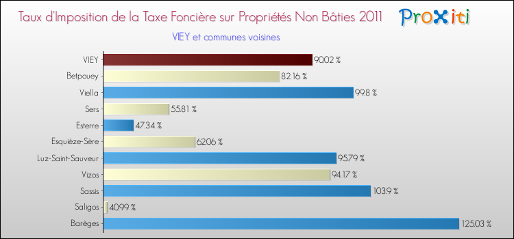 Taux d'imposition de la taxe foncière sur les immeubles et terrains non batis 2011 pour VIEY et les communes proches Comparaison des taux d'imposition de la taxe foncière sur les immeubles et terrains non batis 2011 pour VIEY et les communes voisines