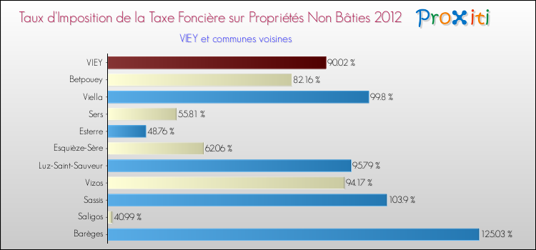 Taux d'imposition de la taxe foncière sur les immeubles et terrains non batis 2012 pour VIEY et les communes proches Comparaison des taux d'imposition de la taxe foncière sur les immeubles et terrains non batis 2012 pour VIEY et les communes voisines