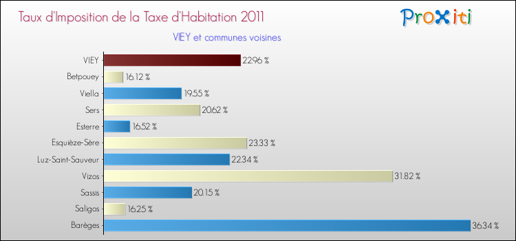 Taux d'imposition de la taxe d'habitation 2011 pour VIEY et les communes proches Comparaison des taux d'imposition de la taxe d'habitation 2011 pour VIEY et les communes voisines