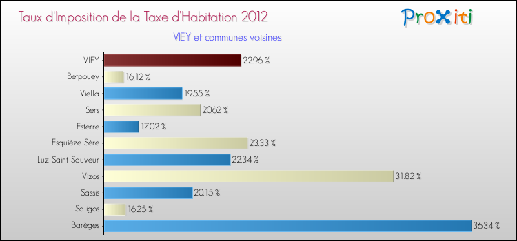 Taux d'imposition de la taxe d'habitation 2012 pour VIEY et les communes proches Comparaison des taux d'imposition de la taxe d'habitation 2012 pour VIEY et les communes voisines