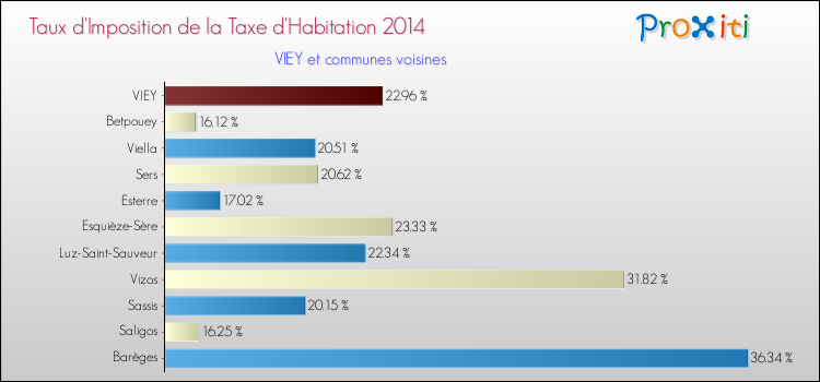 Taux d'imposition de la taxe d'habitation 2014 pour VIEY et les communes proches Comparaison des taux d'imposition de la taxe d'habitation 2014 pour VIEY et les communes voisines
