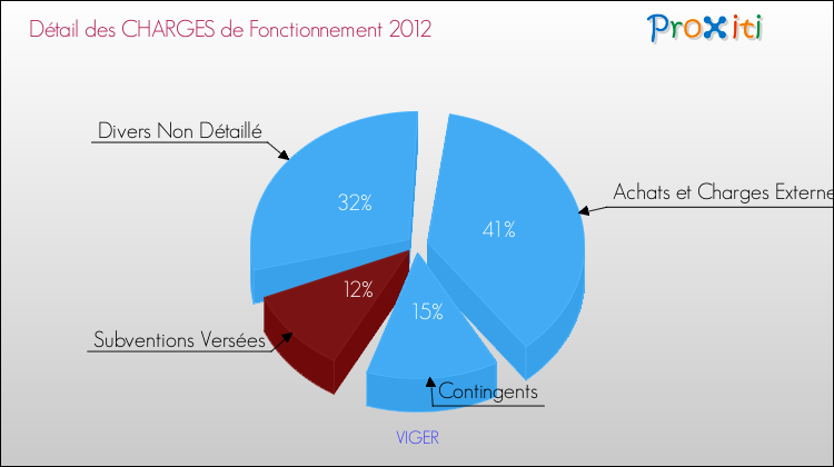 Décomposition des Charges de Fonctionnement 2012 de la commune de VIGER Charges de Fonctionnement 2012 pour la commune de VIGER
