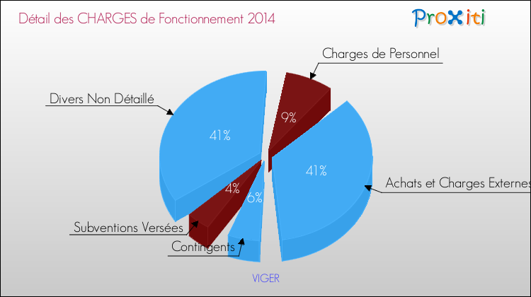 Décomposition des Charges de Fonctionnement 2014 de la commune de VIGER Charges de Fonctionnement 2014 pour la commune de VIGER
