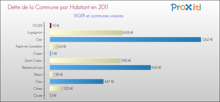Dette par habitant de la commune en 2011 pour VIGER et les communes proches Comparaison de la dette par habitant de la commune en 2011 pour VIGER et les communes voisines