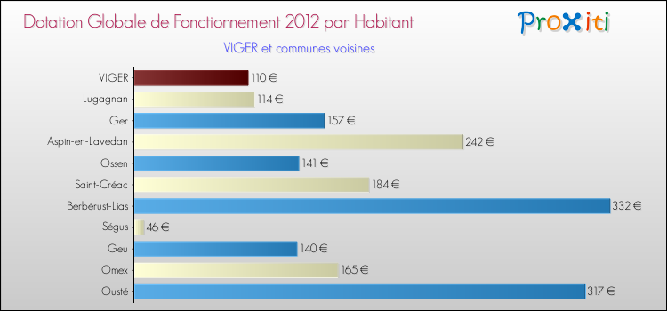 Montant des dotations globales de fonctionnement DGF par Habitant pour VIGER et les communes proches Comparaison des des dotations globales de fonctionnement DGF par habitant pour VIGER et les communes voisines