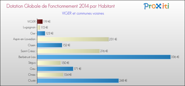Montant des dotations globales de fonctionnement DGF par Habitant pour VIGER et les communes proches en 2014. Comparaison des des dotations globales de fonctionnement DGF par habitant pour VIGER et les communes voisines en 2014.