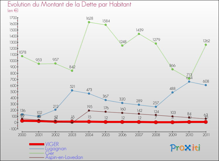 Evolution de la dette par habitant pour la commune de VIGER et les communes proches Comparaison de la dette par habitant pour VIGER et les communes voisines