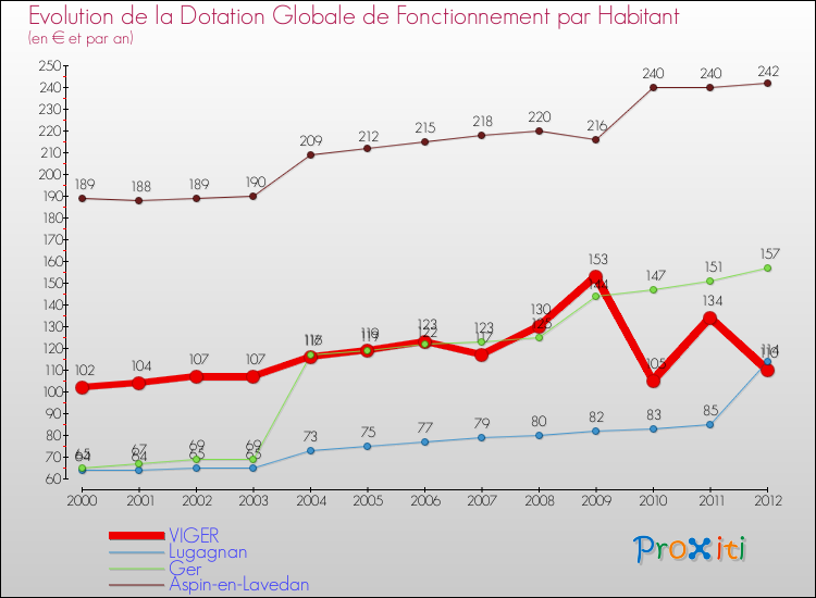 Evolution et montant de la dotation globale de fonctionnement par Habitant pour VIGER et les communes proches Comparaison des dotations globales de fonctionnement par habitant pour VIGER et les communes voisines
