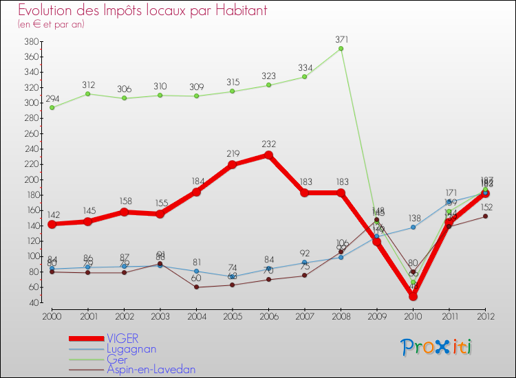 Evolution et montant des impôts locaux par Habitant pour VIGER et les communes proches Comparaison des impôts locaux par habitant pour VIGER et les communes voisines