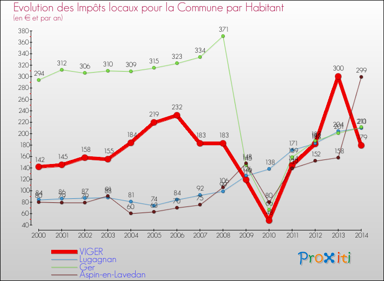 Evolution et montant des impôts locaux par Habitant pour VIGER et les communes proches de 2000 à 2014 Comparaison des impôts locaux par habitant pour VIGER et les communes voisines de 2000 à 2014
