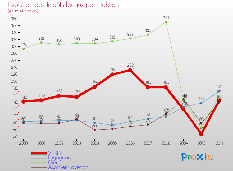 Evolution et montant des impôts locaux par Habitant pour VIGER et les communes proches Comparaison des impôts locaux par habitant pour VIGER et les communes voisines