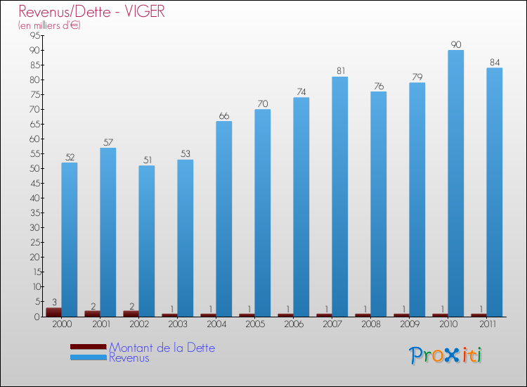 Evolution comparée de la dette et des revenus pour la commune de VIGER de 2000 à 2011 Comparaison de la dette et des revenus pour VIGER de 2000 à 2011