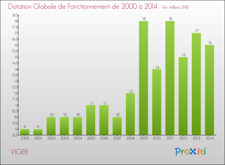 Evolution du montant de la Dotation Globale de Fonctionnement pour la commune de VIGER de 2000 à 2014 Evolution du montant de la Dotation Globale de Fonctionnement pour VIGER de 2000 à 2014