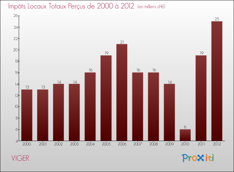 Evolution des Impôts Locaux pour la commune de VIGER de 2000 à 2012 Evolution des Impôts Locaux pour VIGER de 2000 à 2012