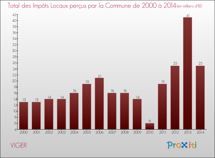 Evolution des Impôts Locaux pour la commune de VIGER de 2000 à 2014 Evolution des Impôts Locaux pour VIGER de 2000 à 2014