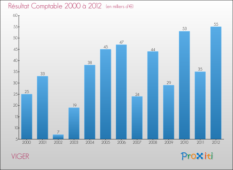Evolution du résultat comptable pour la commune de VIGER de 2000 à 2012 Evolution du résultat comptable pour VIGER de 2000 à 2012