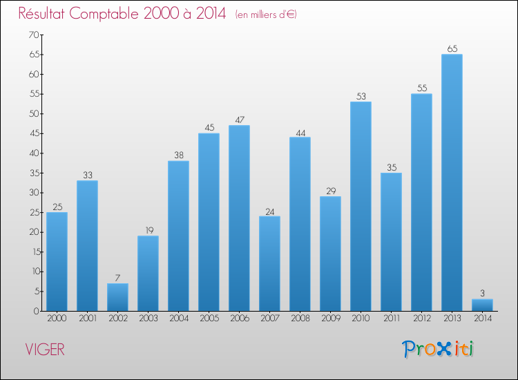 Evolution du résultat comptable pour la commune de VIGER de 2000 à 2014 Evolution du résultat comptable pour VIGER de 2000 à 2014